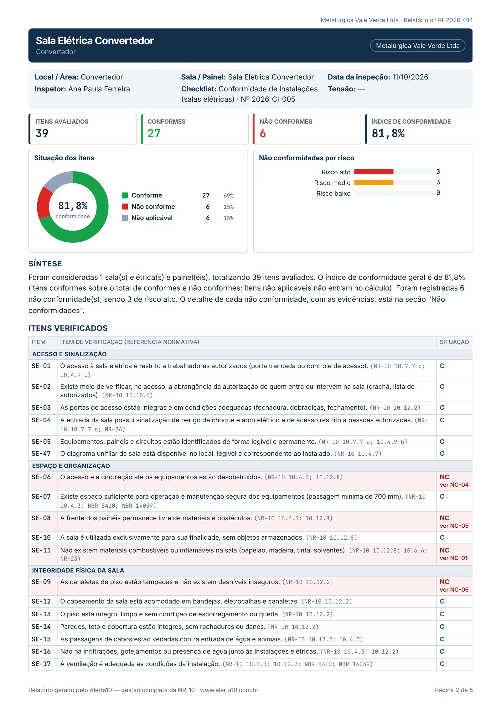 Página do relatório com o índice de conformidade, os gráficos e os itens verificados. Empresa fictícia.