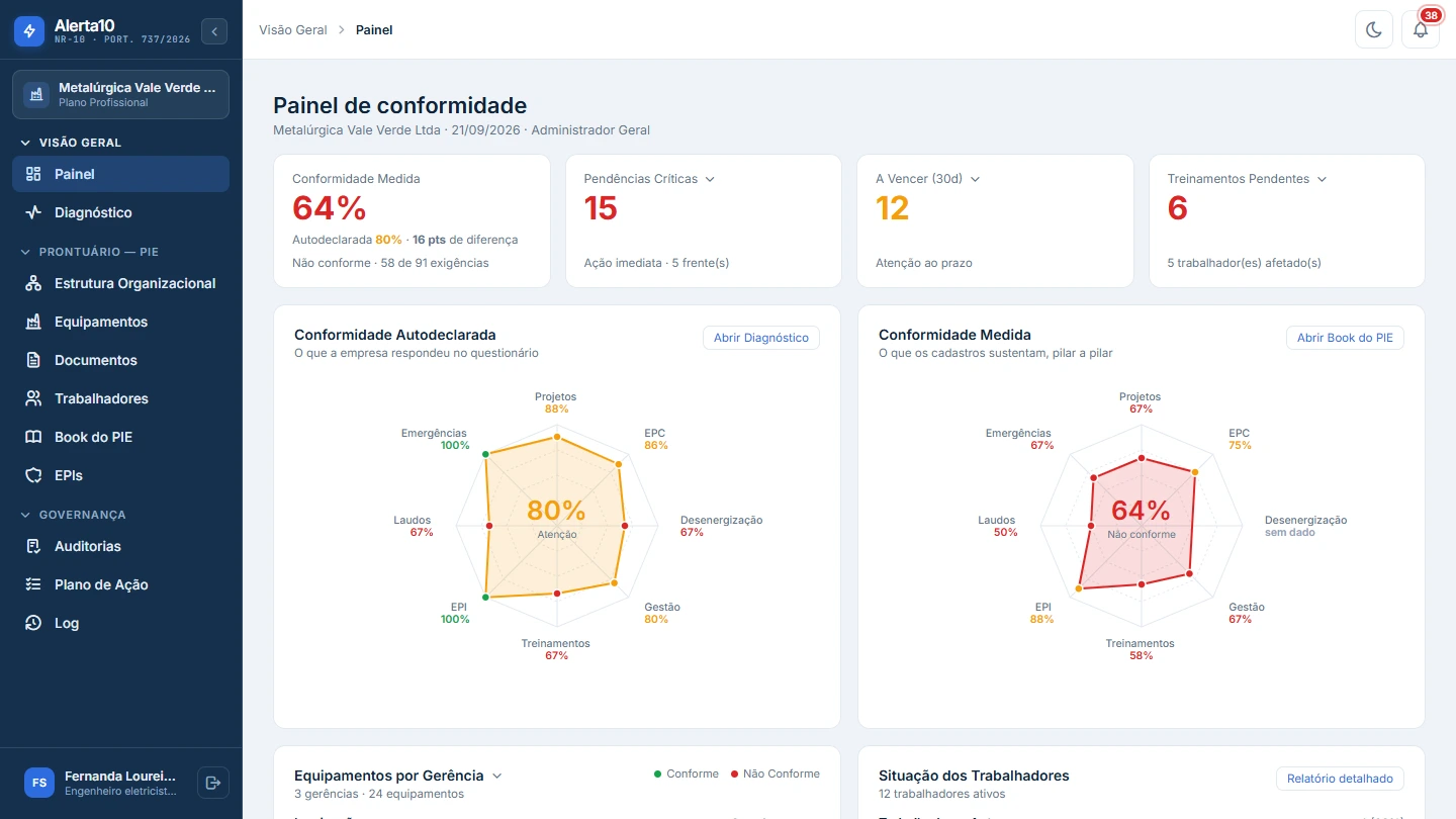 Captura real do Alerta10: painel de conformidade com a conformidade autodeclarada ao lado da medida, pilar a pilar — empresa e trabalhadores fictícios.